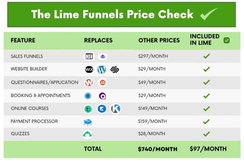 A table comparing the cost of various online business tools with the Lime Funnels all-in-one platform. It shows significant savings by using Lime Funnels.