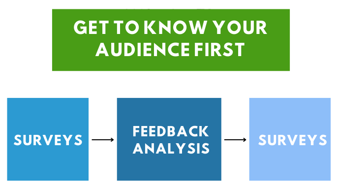 A green box with the text "GET TO KNOW YOUR AUDIENCE FIRST" above three blue boxes with arrows in between them. The boxes read "SURVEYS," "FEEDBACK ANALYSIS," and "SURVEYS."