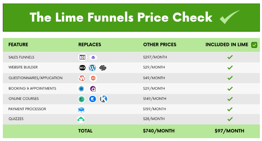 Lime Funnels price comparison table showing significant cost savings by using Lime Funnels instead of individual services for sales funnels, website building, and other features.