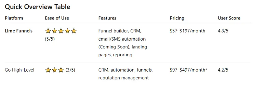 Lime Funnels vs Go high-level quick overview table